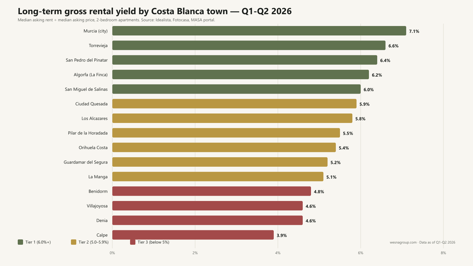Long-term gross rental yield by Costa Blanca town, Q1-Q2 2026
