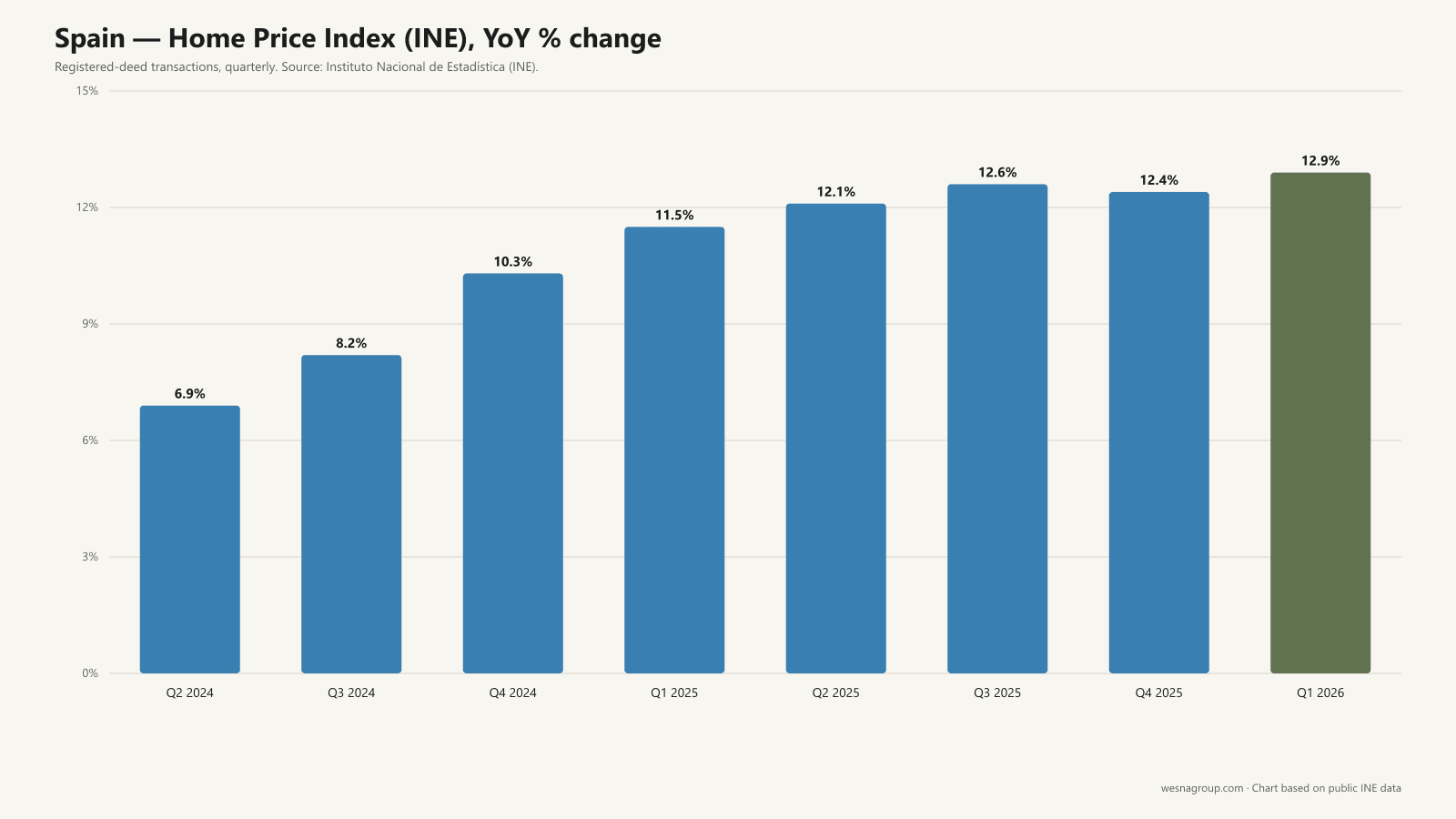 Spain INE Home Price Index YoY % change by quarter, Q2 2024 to Q1 2026
